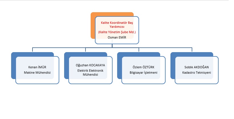 Merkez Teşkilat Kalite Koordinatörlüğü Organizasyon Şeması
